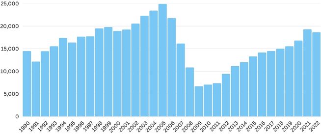 number-of-new-construction-homes-built-since-1990
